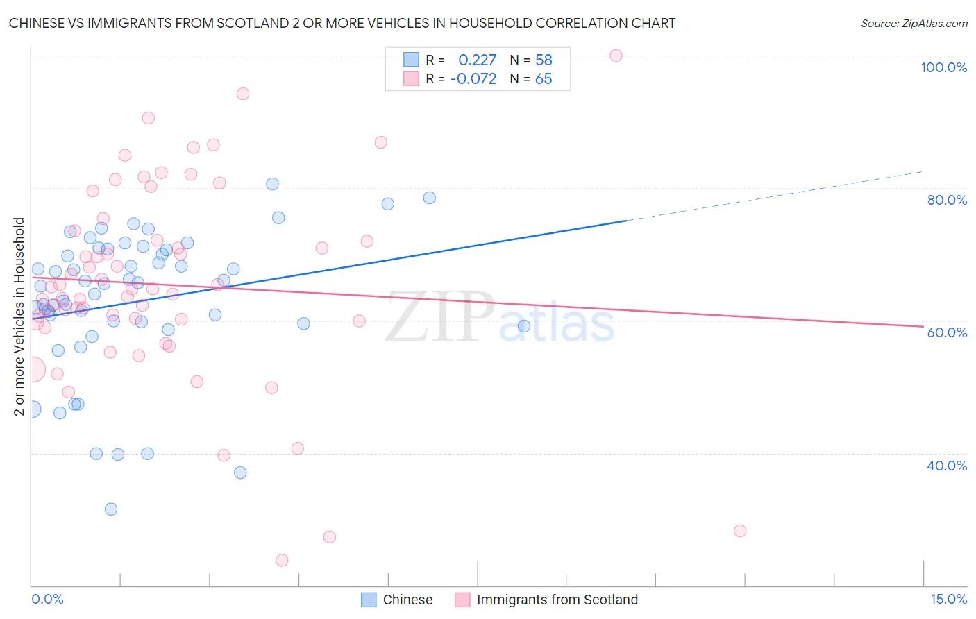 Chinese vs Immigrants from Scotland 2 or more Vehicles in Household