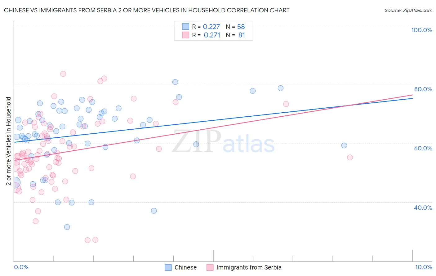 Chinese vs Immigrants from Serbia 2 or more Vehicles in Household