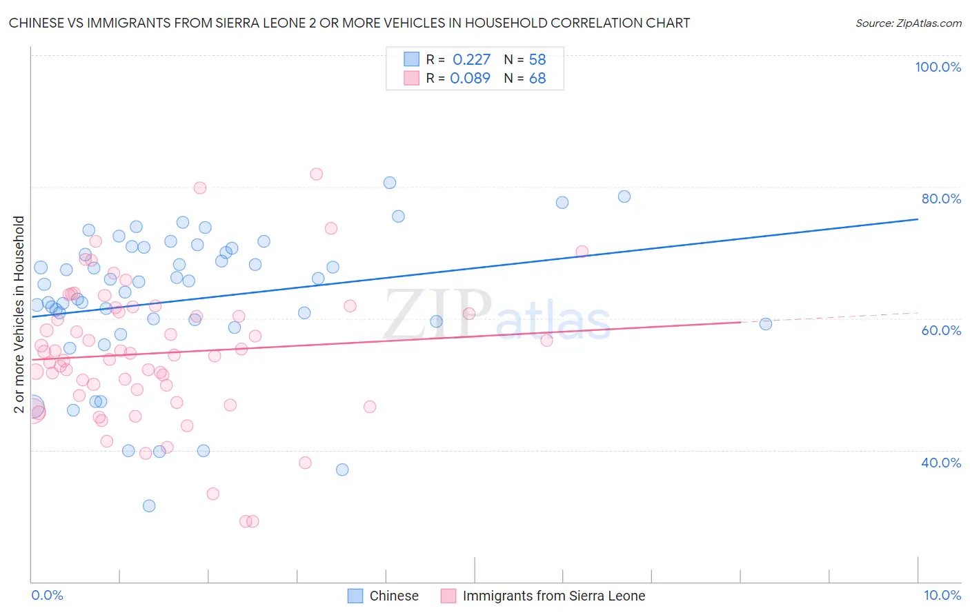 Chinese vs Immigrants from Sierra Leone 2 or more Vehicles in Household