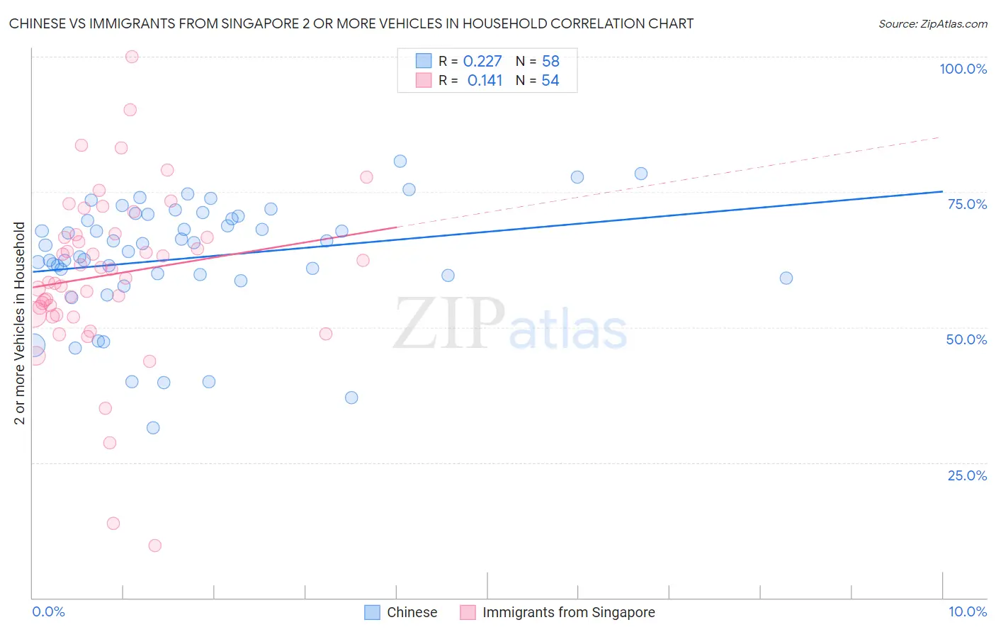 Chinese vs Immigrants from Singapore 2 or more Vehicles in Household