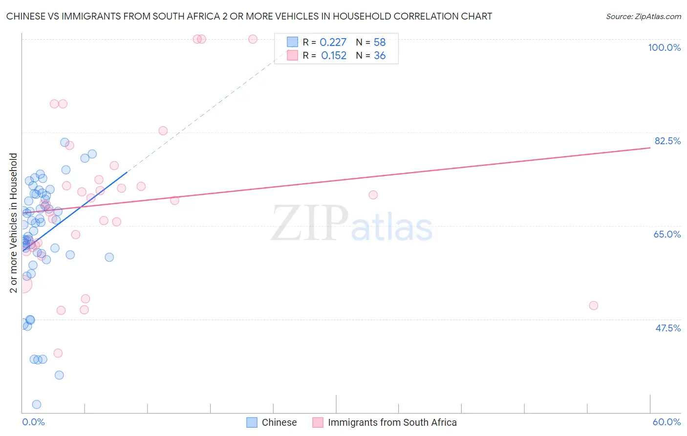 Chinese vs Immigrants from South Africa 2 or more Vehicles in Household