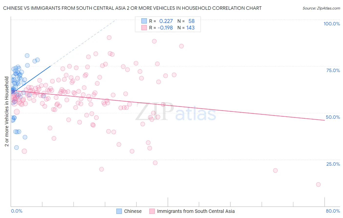 Chinese vs Immigrants from South Central Asia 2 or more Vehicles in Household