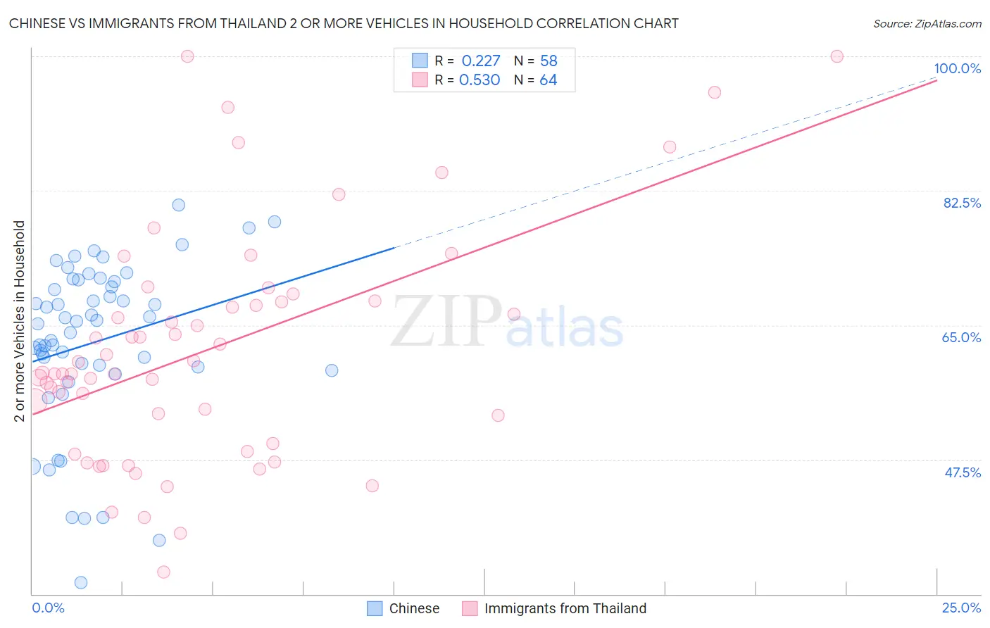 Chinese vs Immigrants from Thailand 2 or more Vehicles in Household