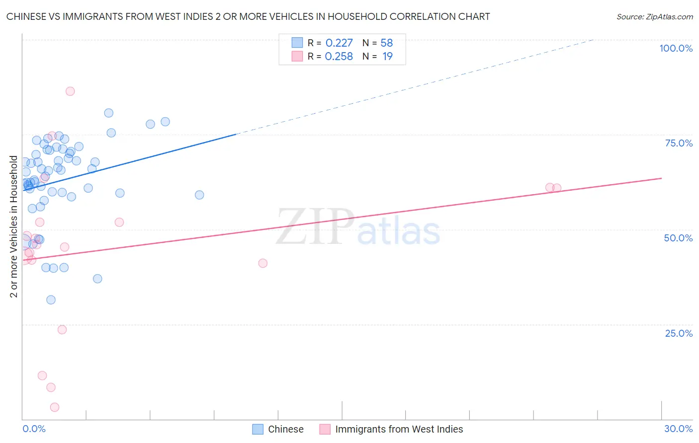 Chinese vs Immigrants from West Indies 2 or more Vehicles in Household