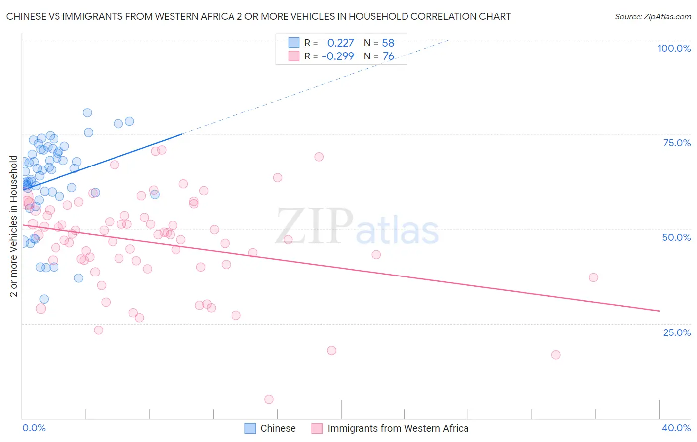 Chinese vs Immigrants from Western Africa 2 or more Vehicles in Household