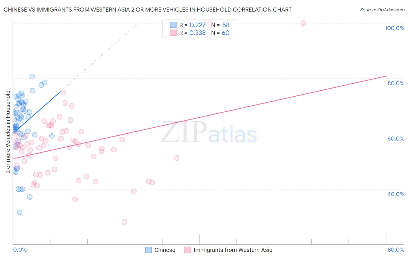 Chinese vs Immigrants from Western Asia 2 or more Vehicles in Household