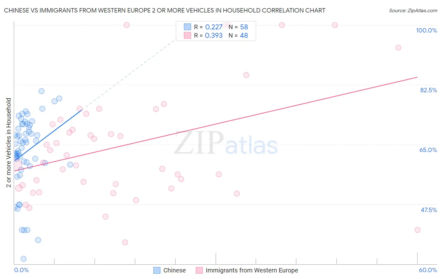 Chinese vs Immigrants from Western Europe 2 or more Vehicles in Household