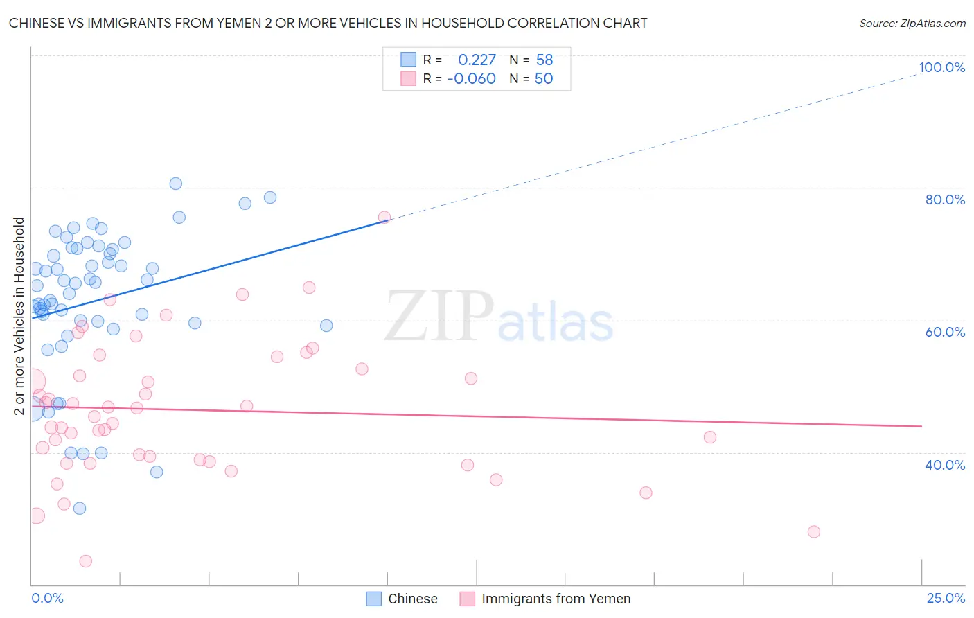 Chinese vs Immigrants from Yemen 2 or more Vehicles in Household