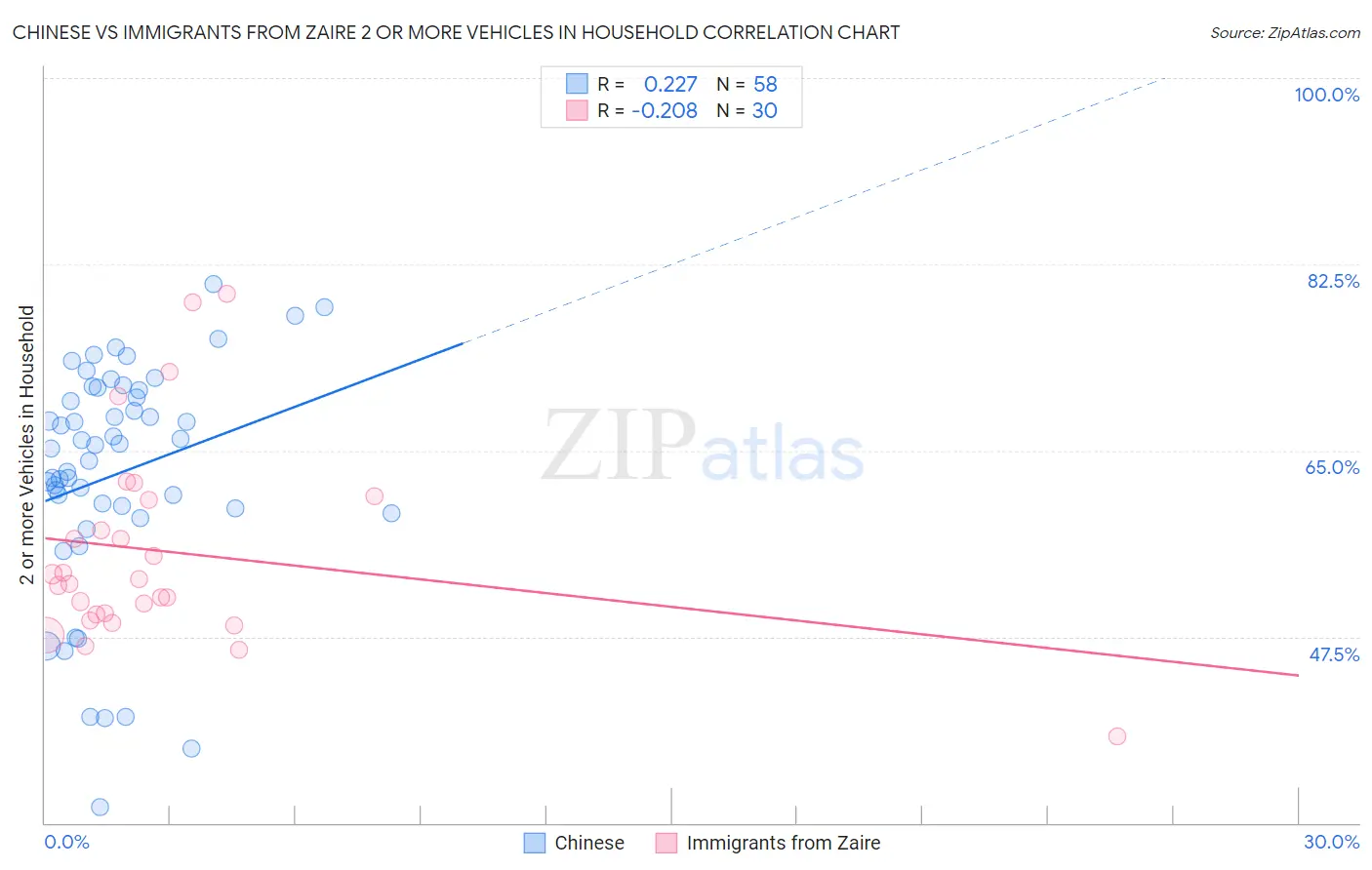 Chinese vs Immigrants from Zaire 2 or more Vehicles in Household