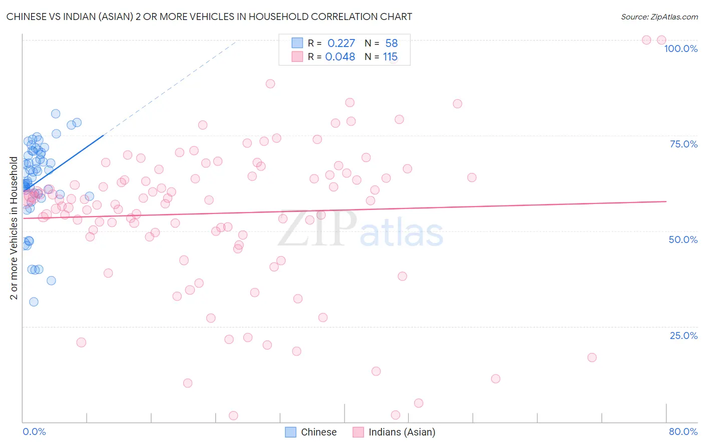 Chinese vs Indian (Asian) 2 or more Vehicles in Household