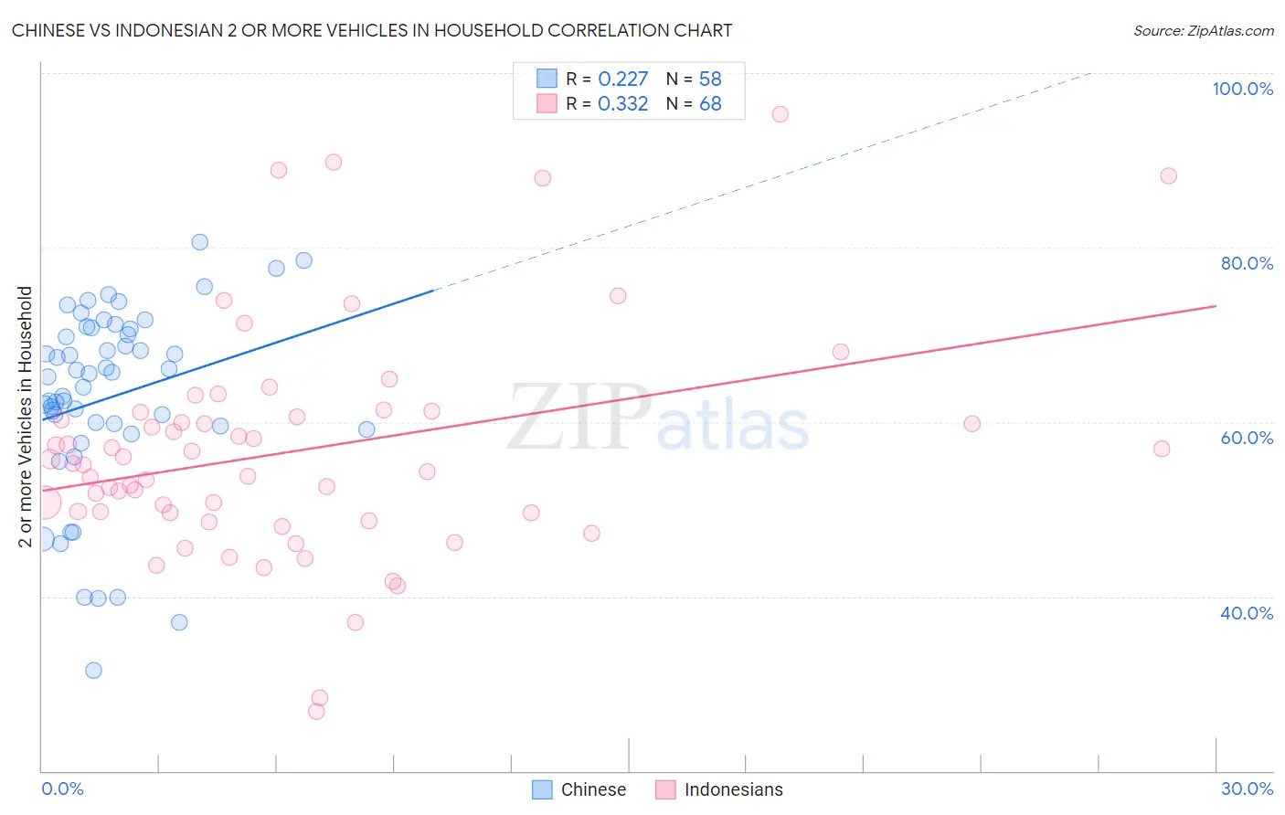 Chinese vs Indonesian 2 or more Vehicles in Household
