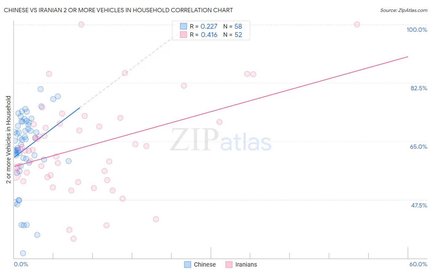 Chinese vs Iranian 2 or more Vehicles in Household