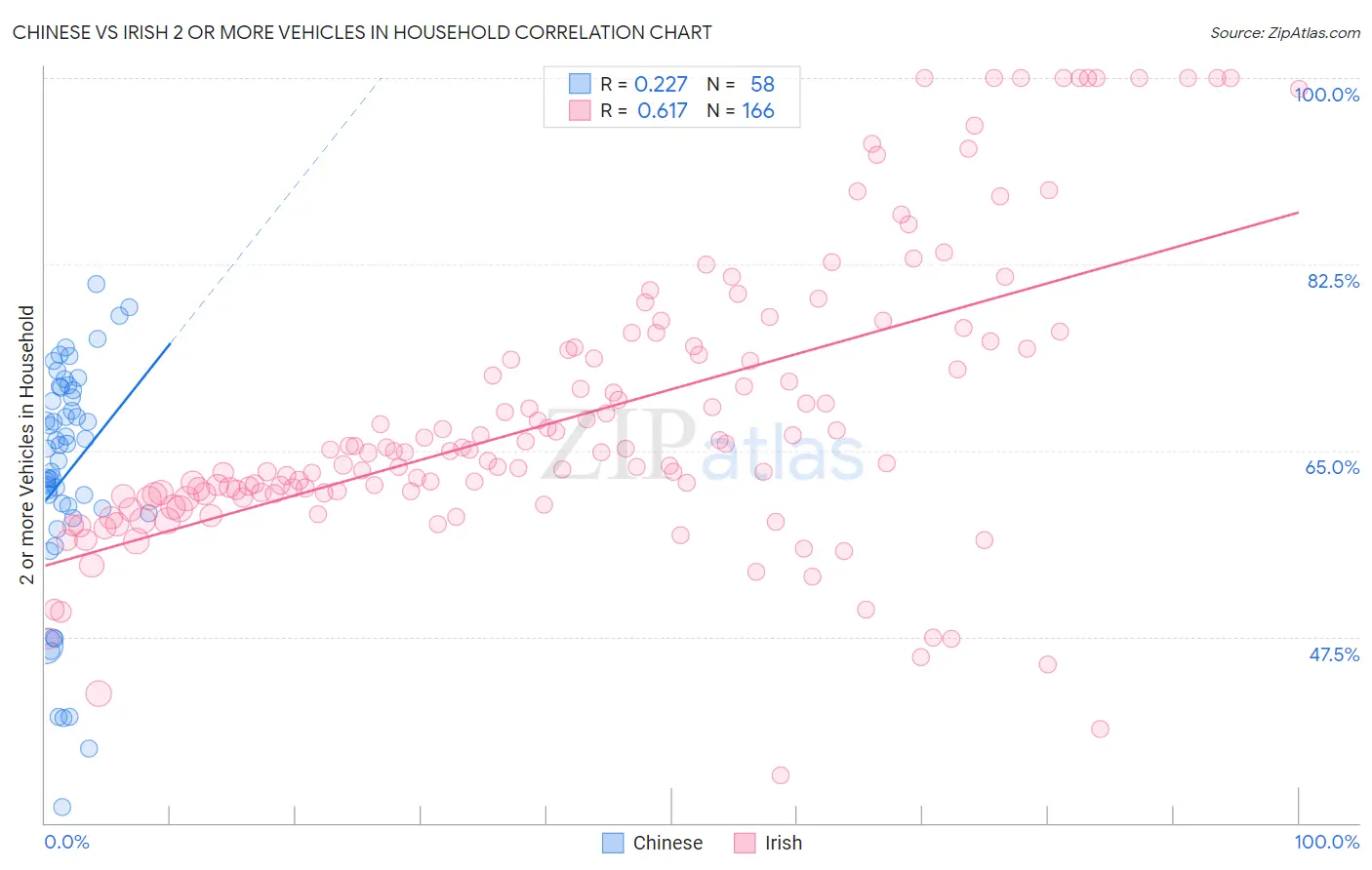 Chinese vs Irish 2 or more Vehicles in Household