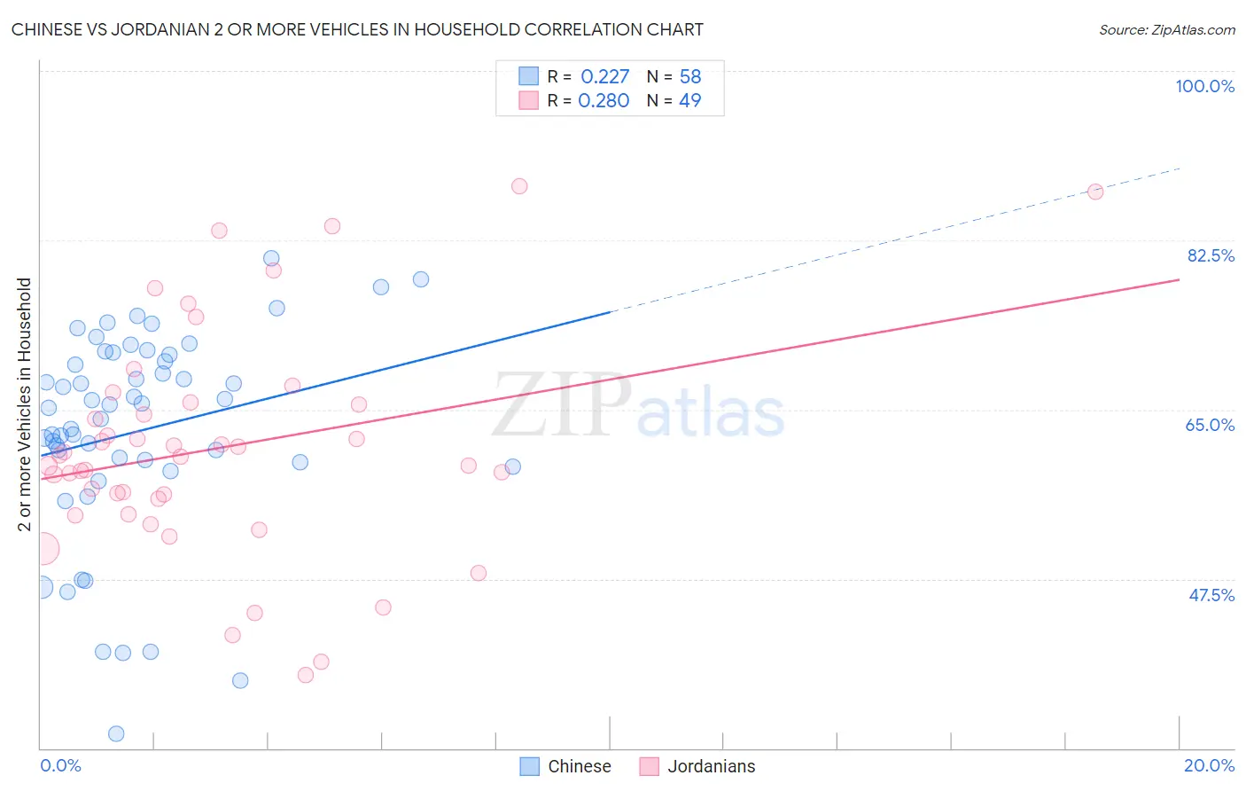 Chinese vs Jordanian 2 or more Vehicles in Household