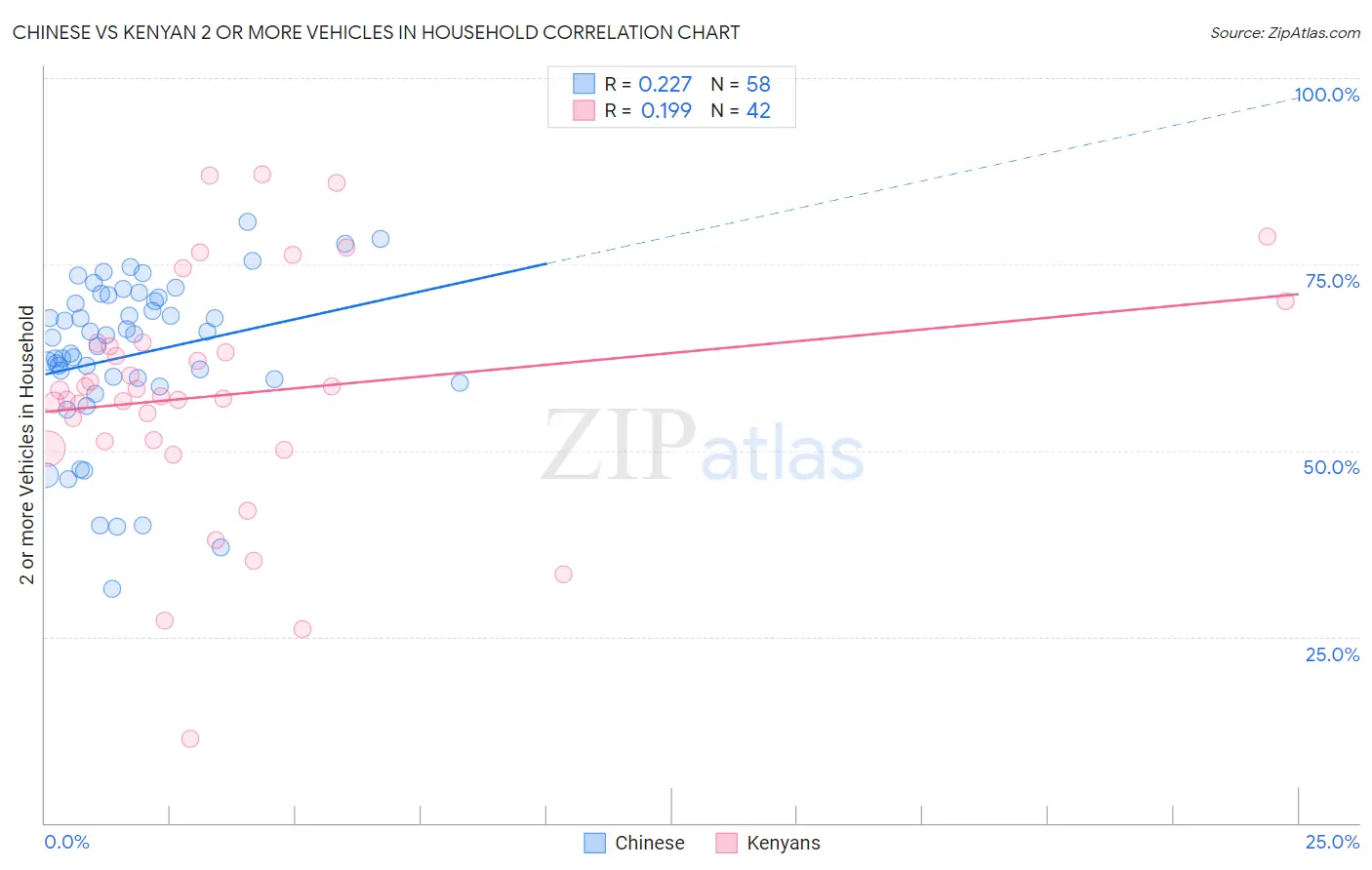 Chinese vs Kenyan 2 or more Vehicles in Household