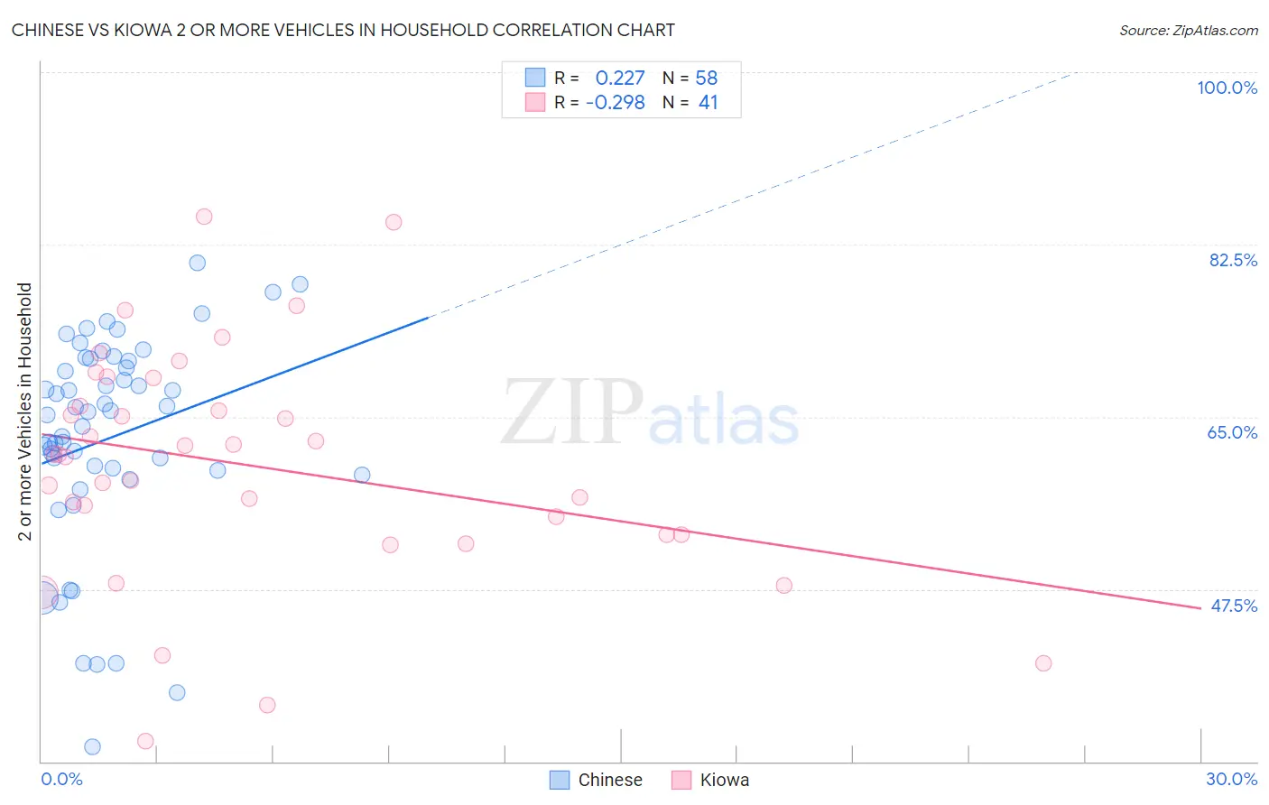 Chinese vs Kiowa 2 or more Vehicles in Household