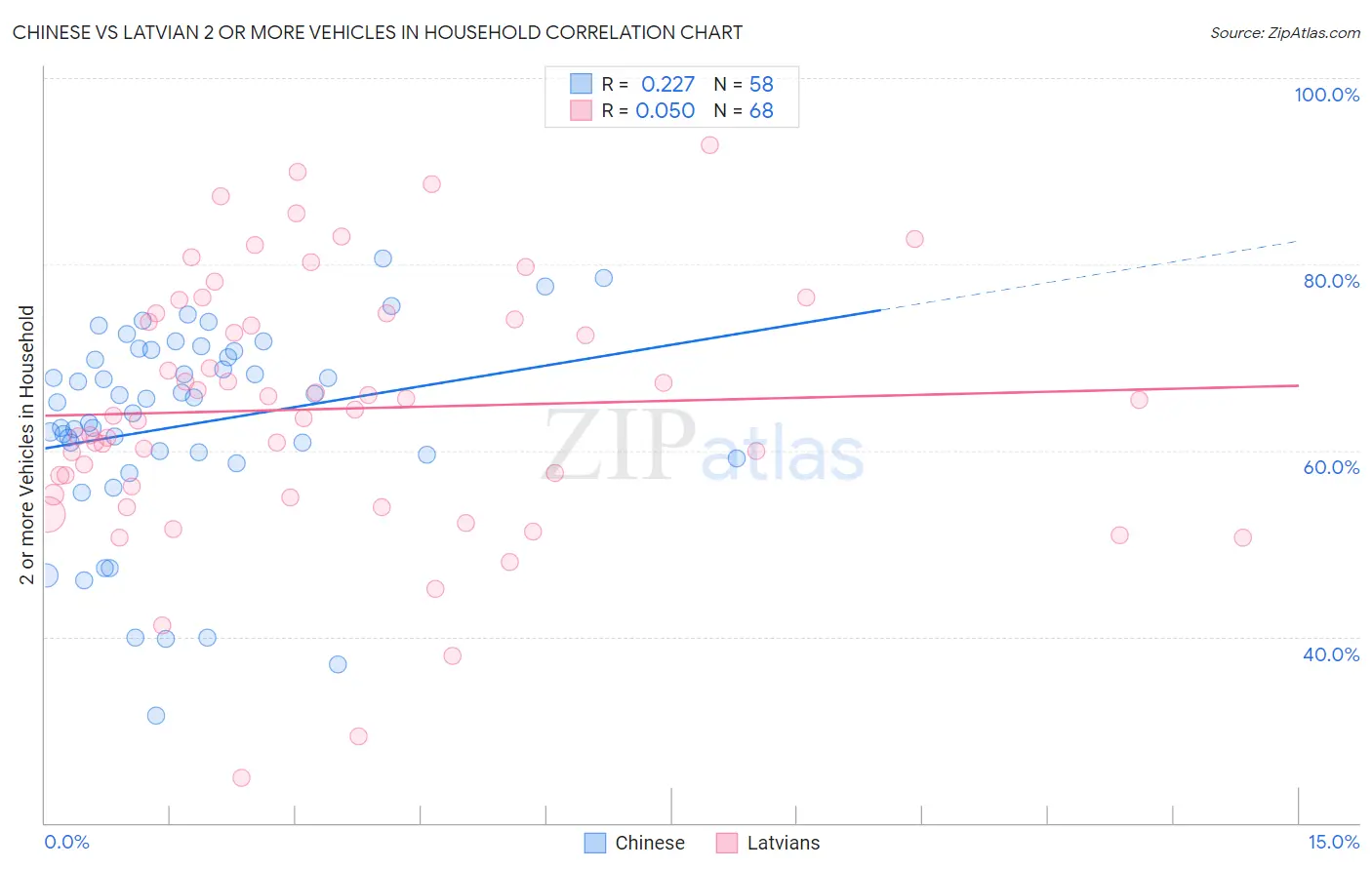 Chinese vs Latvian 2 or more Vehicles in Household
