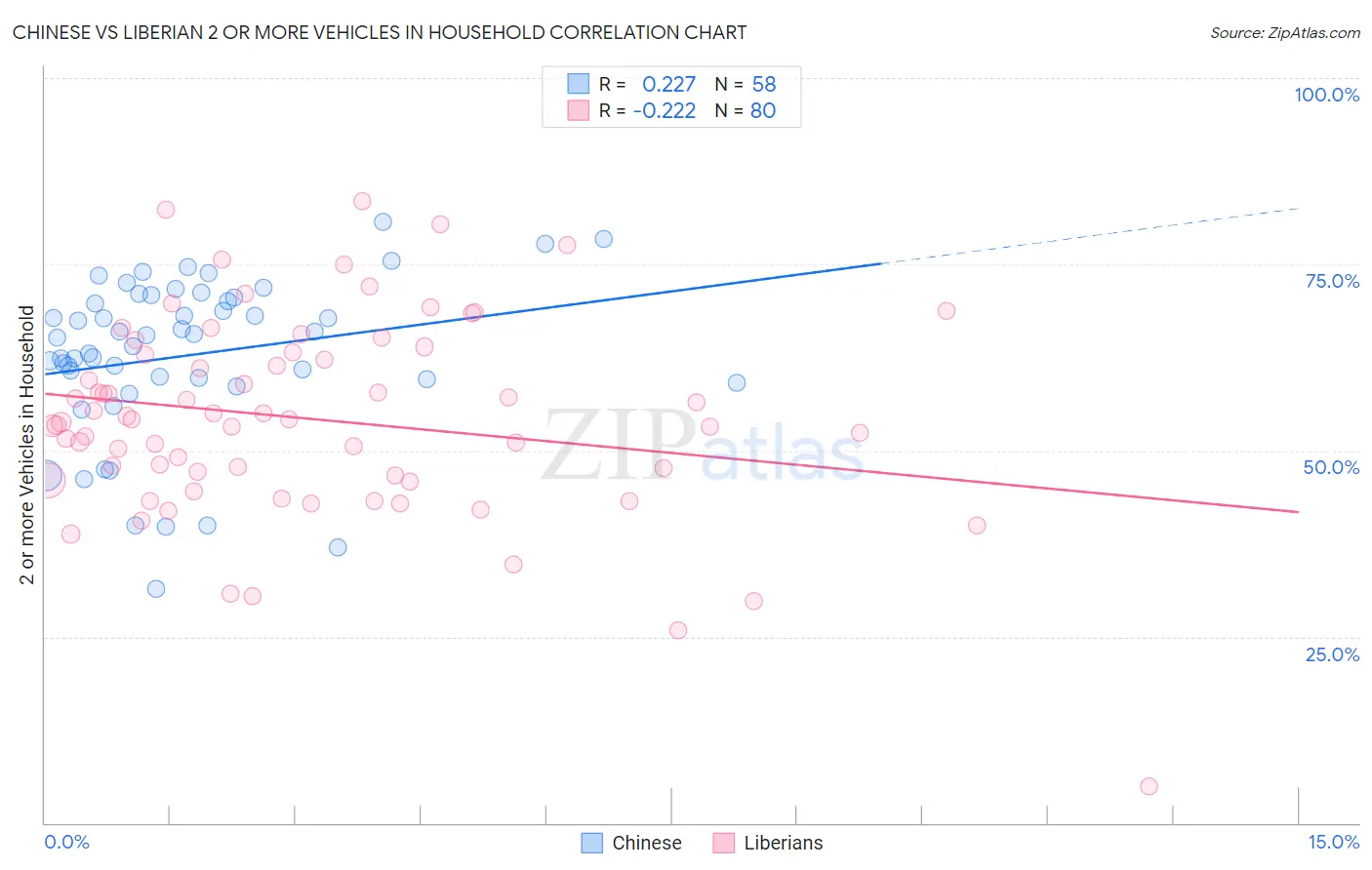 Chinese vs Liberian 2 or more Vehicles in Household