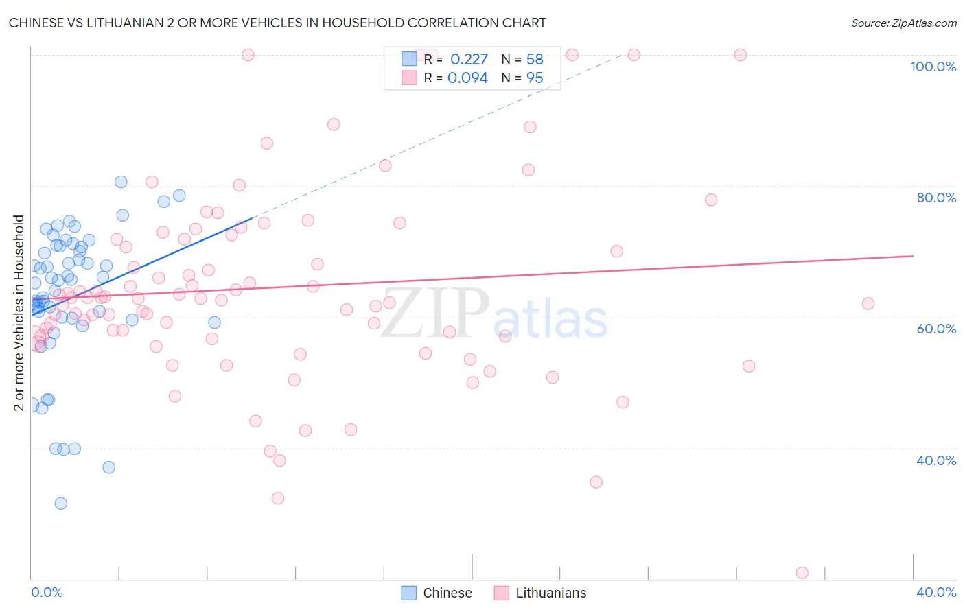 Chinese vs Lithuanian 2 or more Vehicles in Household