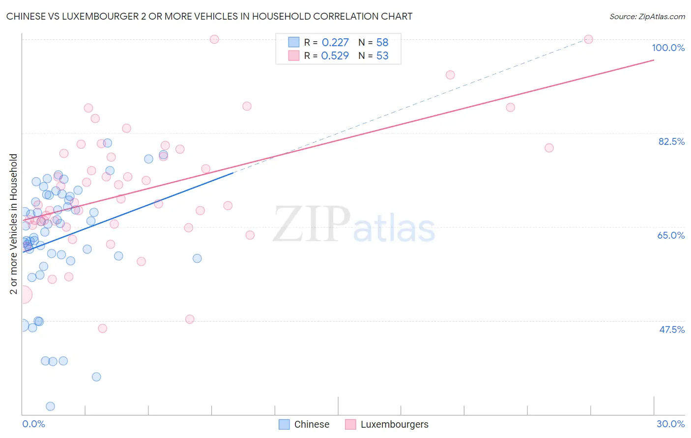 Chinese vs Luxembourger 2 or more Vehicles in Household