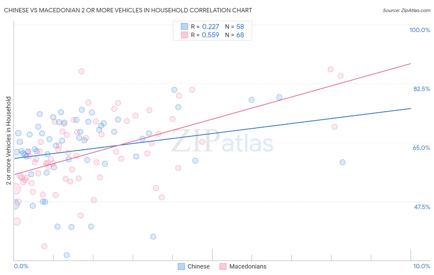 Chinese vs Macedonian 2 or more Vehicles in Household