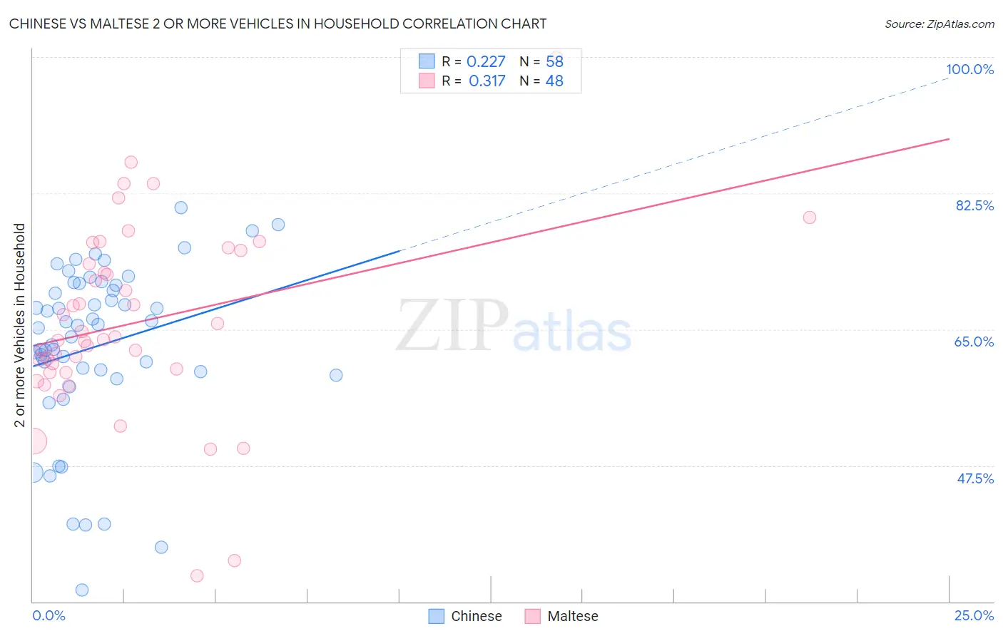 Chinese vs Maltese 2 or more Vehicles in Household