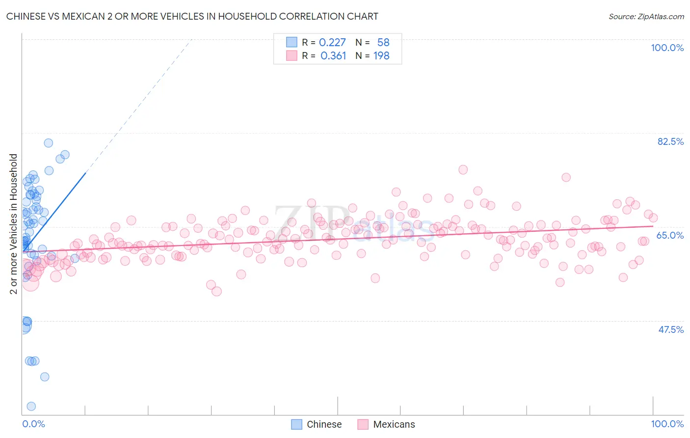 Chinese vs Mexican 2 or more Vehicles in Household