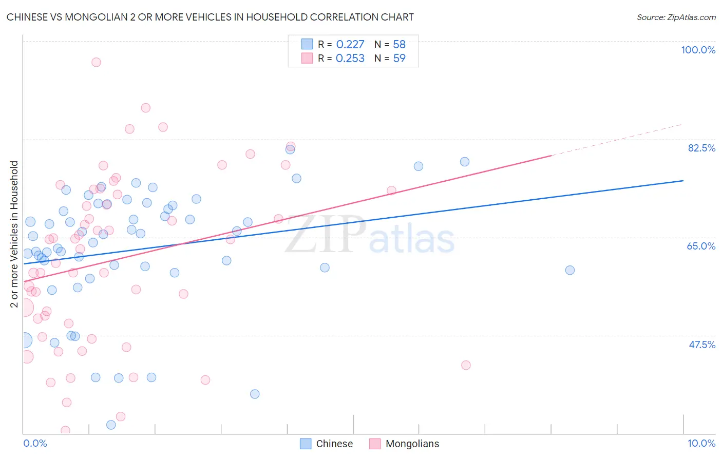 Chinese vs Mongolian 2 or more Vehicles in Household