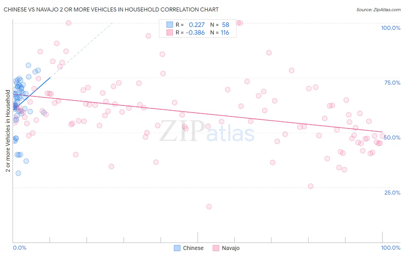 Chinese vs Navajo 2 or more Vehicles in Household