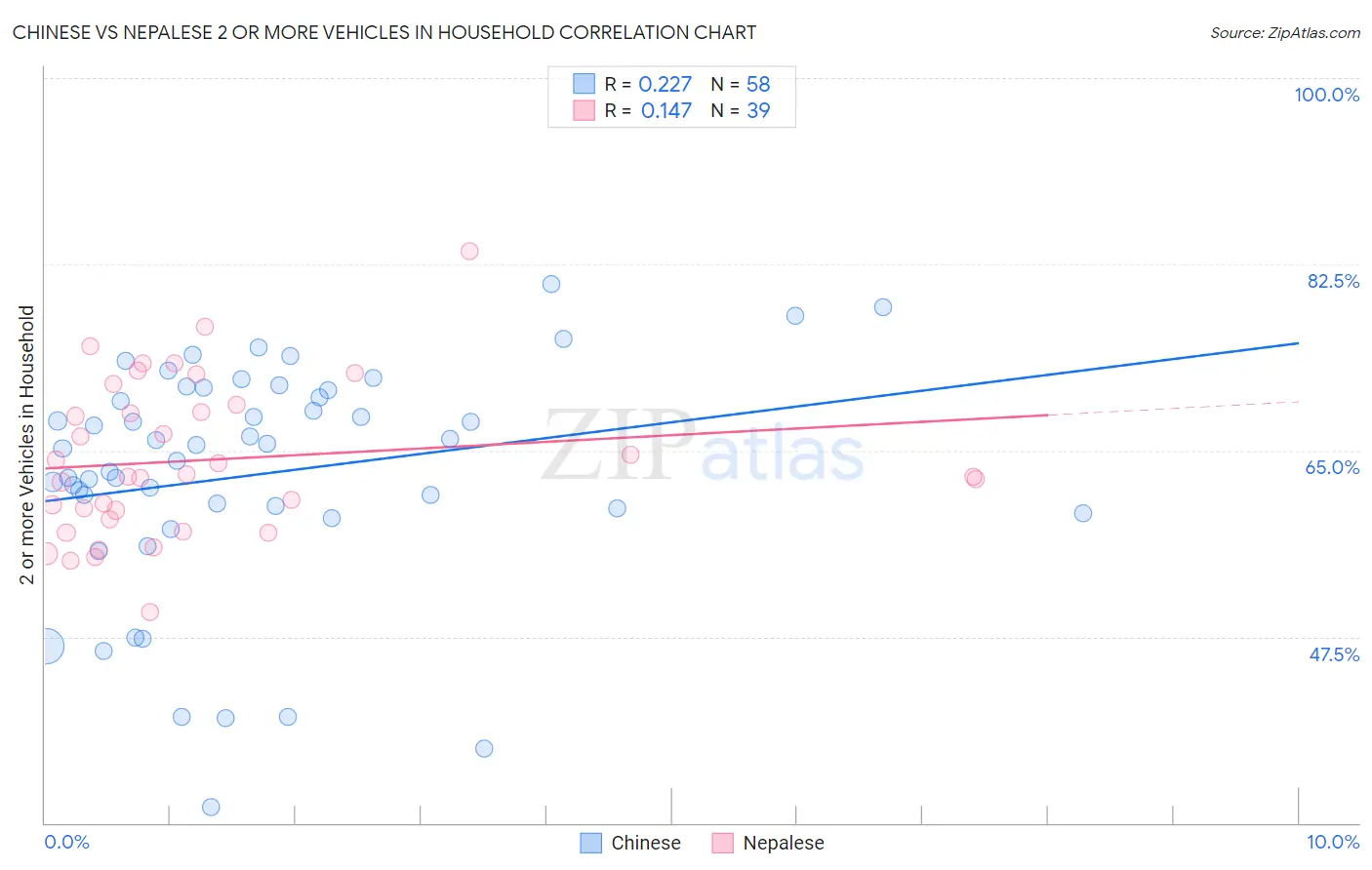 Chinese vs Nepalese 2 or more Vehicles in Household