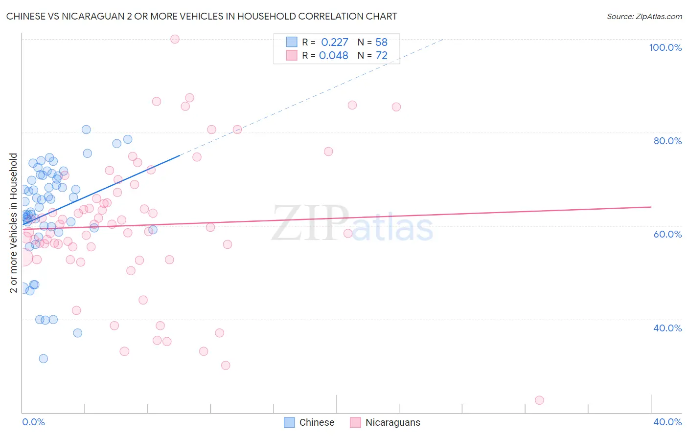 Chinese vs Nicaraguan 2 or more Vehicles in Household