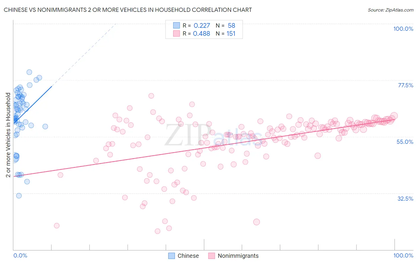 Chinese vs Nonimmigrants 2 or more Vehicles in Household