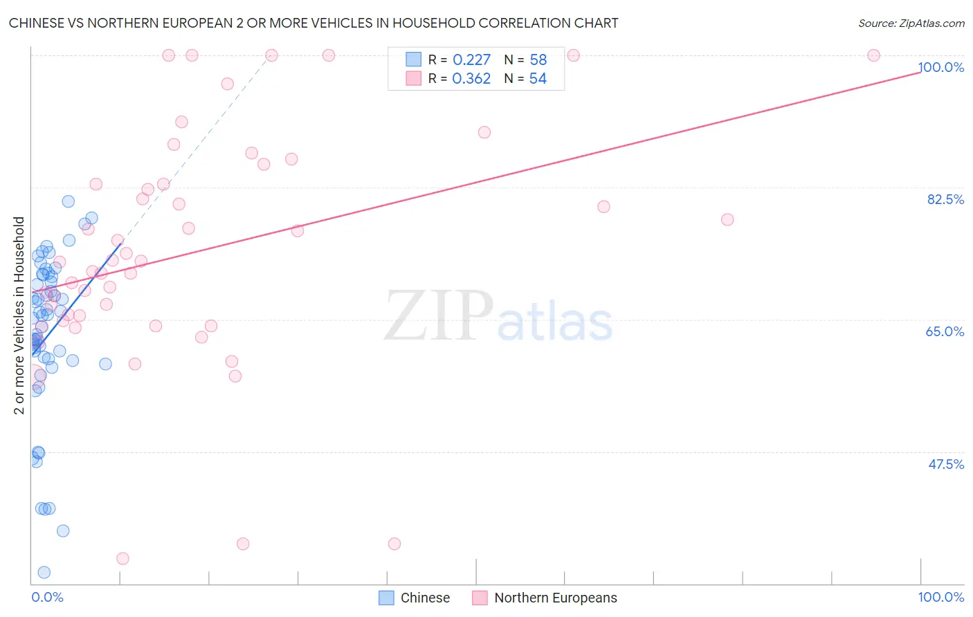 Chinese vs Northern European 2 or more Vehicles in Household