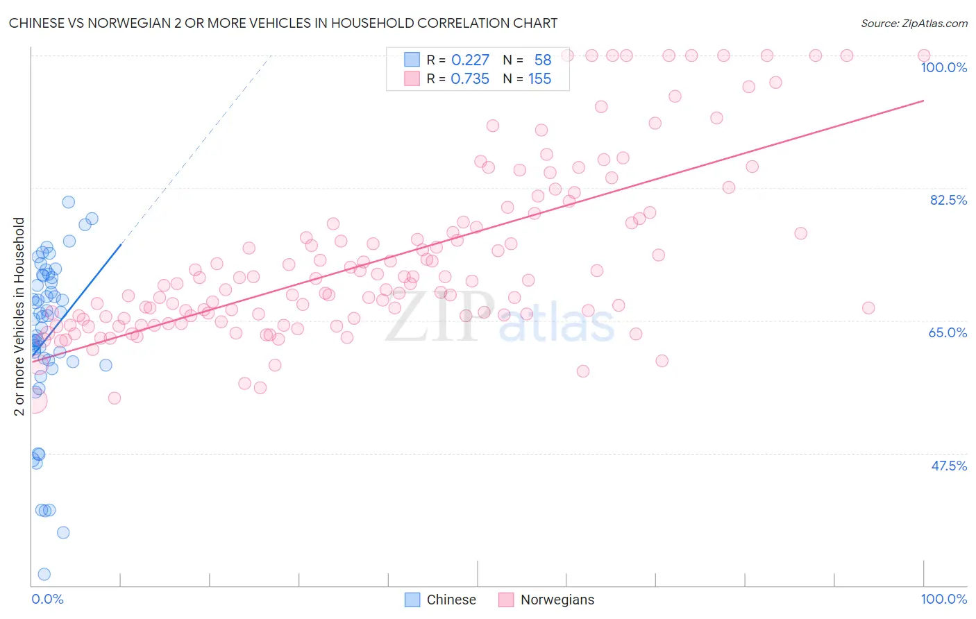 Chinese vs Norwegian 2 or more Vehicles in Household