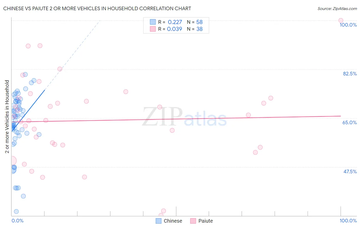 Chinese vs Paiute 2 or more Vehicles in Household
