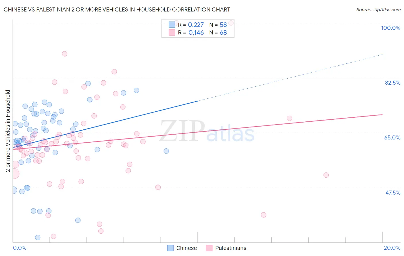 Chinese vs Palestinian 2 or more Vehicles in Household