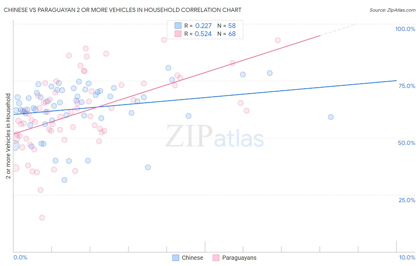Chinese vs Paraguayan 2 or more Vehicles in Household
