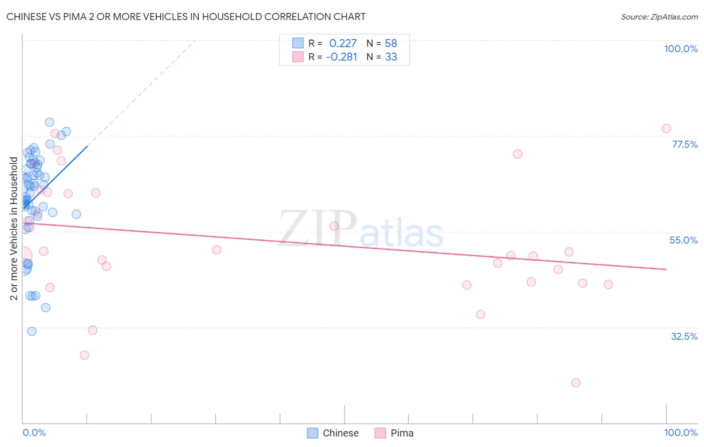 Chinese vs Pima 2 or more Vehicles in Household