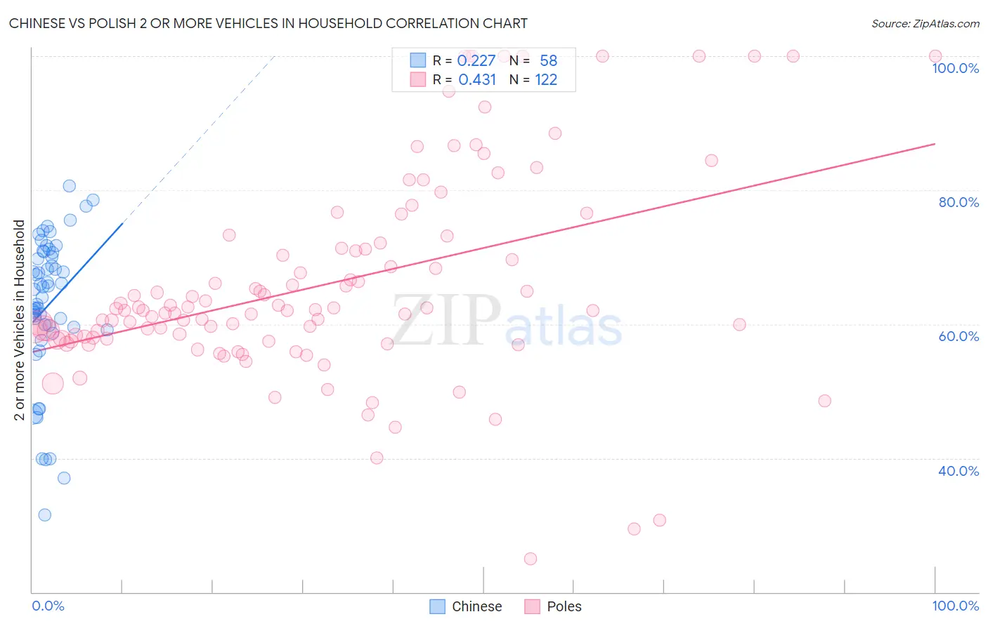 Chinese vs Polish 2 or more Vehicles in Household