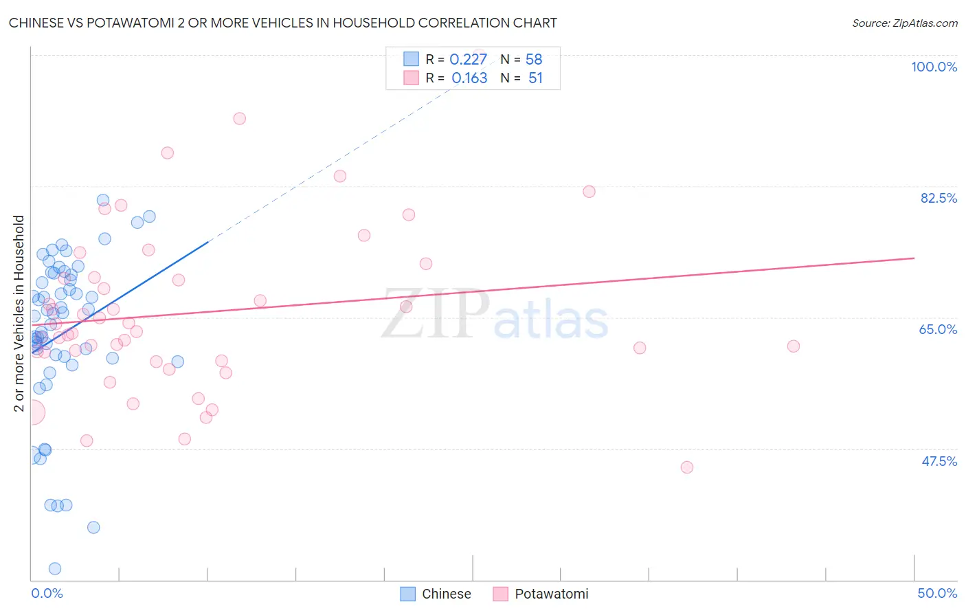 Chinese vs Potawatomi 2 or more Vehicles in Household