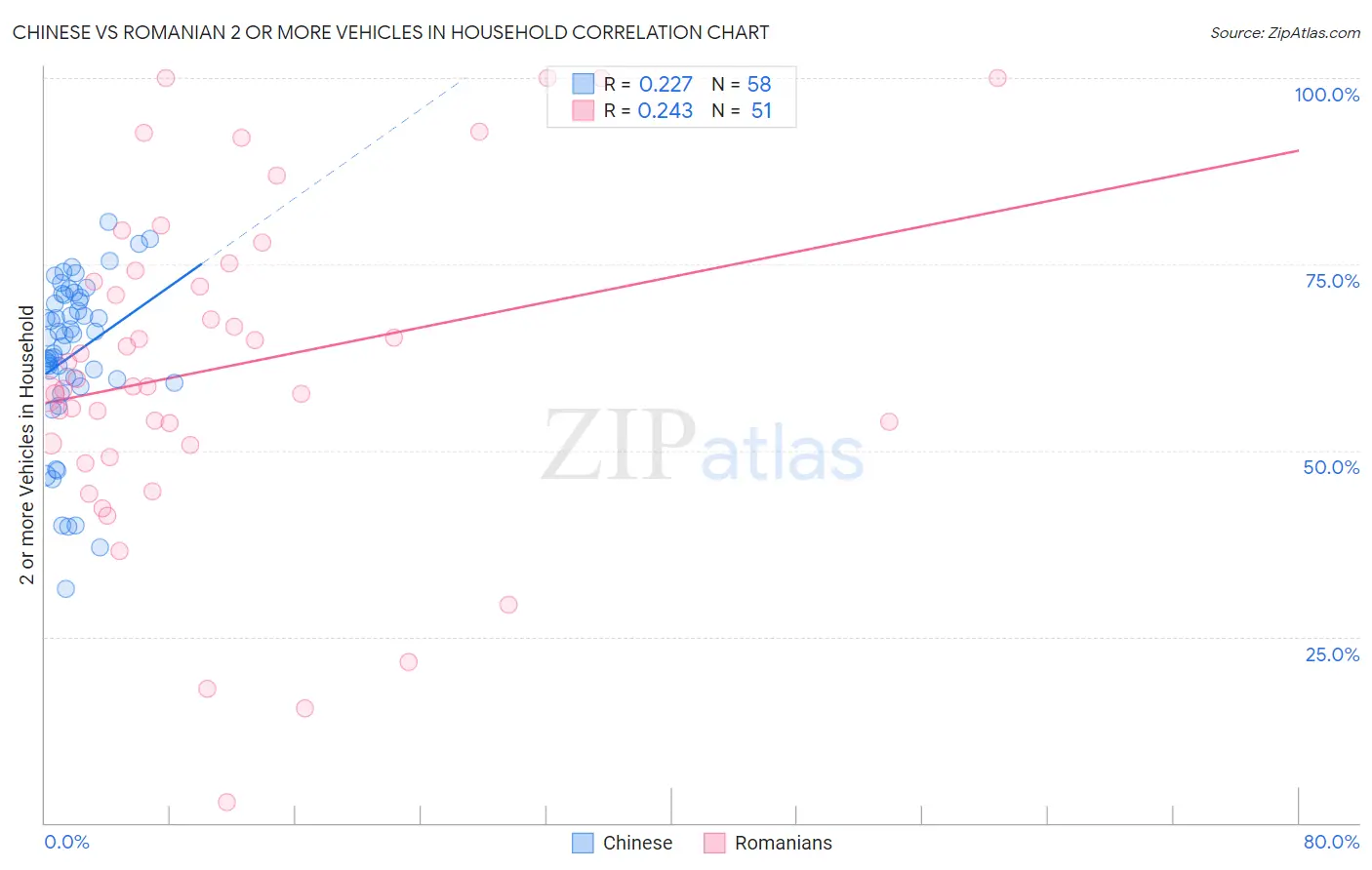 Chinese vs Romanian 2 or more Vehicles in Household