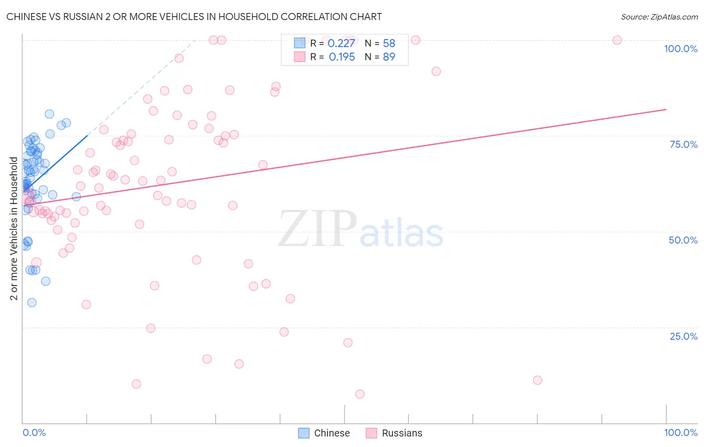 Chinese vs Russian 2 or more Vehicles in Household