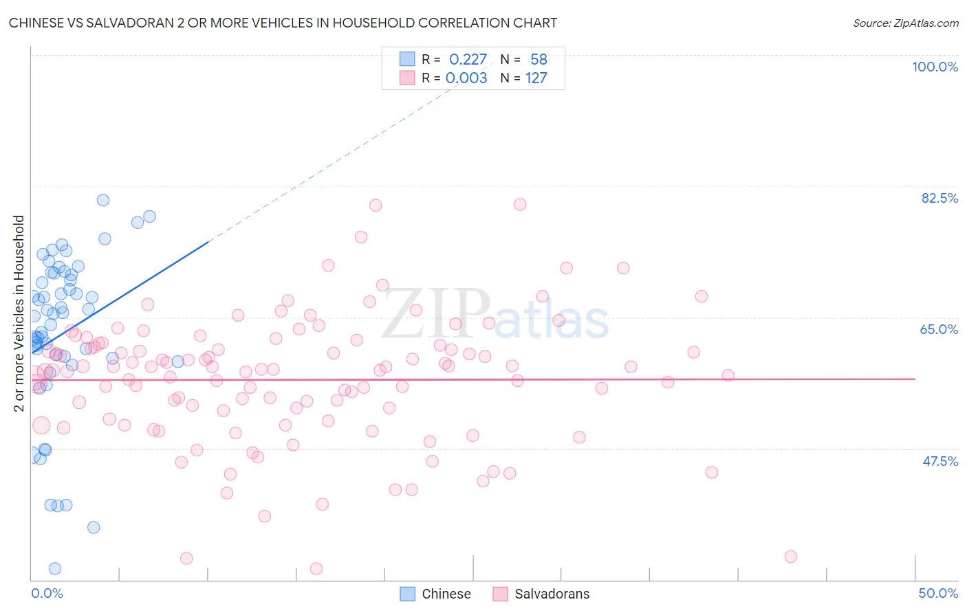 Chinese vs Salvadoran 2 or more Vehicles in Household