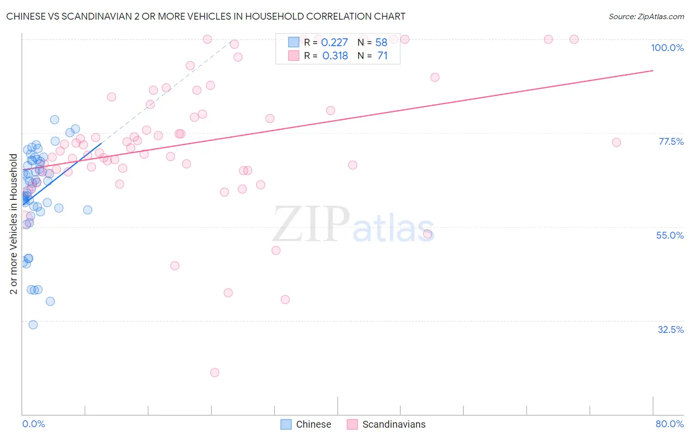 Chinese vs Scandinavian 2 or more Vehicles in Household
