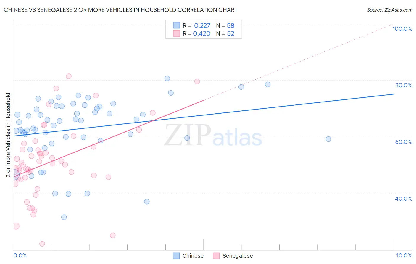 Chinese vs Senegalese 2 or more Vehicles in Household