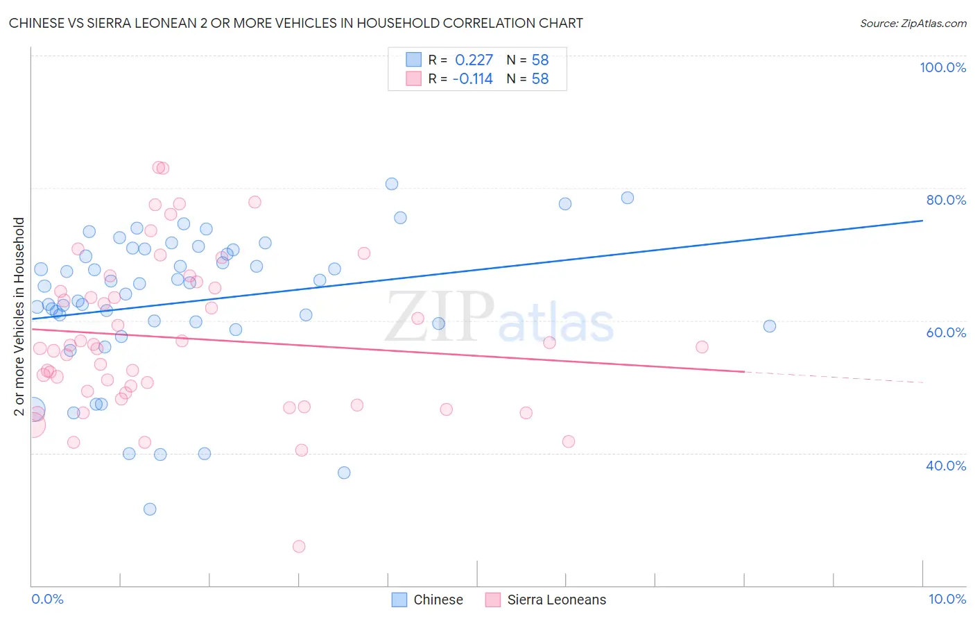 Chinese vs Sierra Leonean 2 or more Vehicles in Household