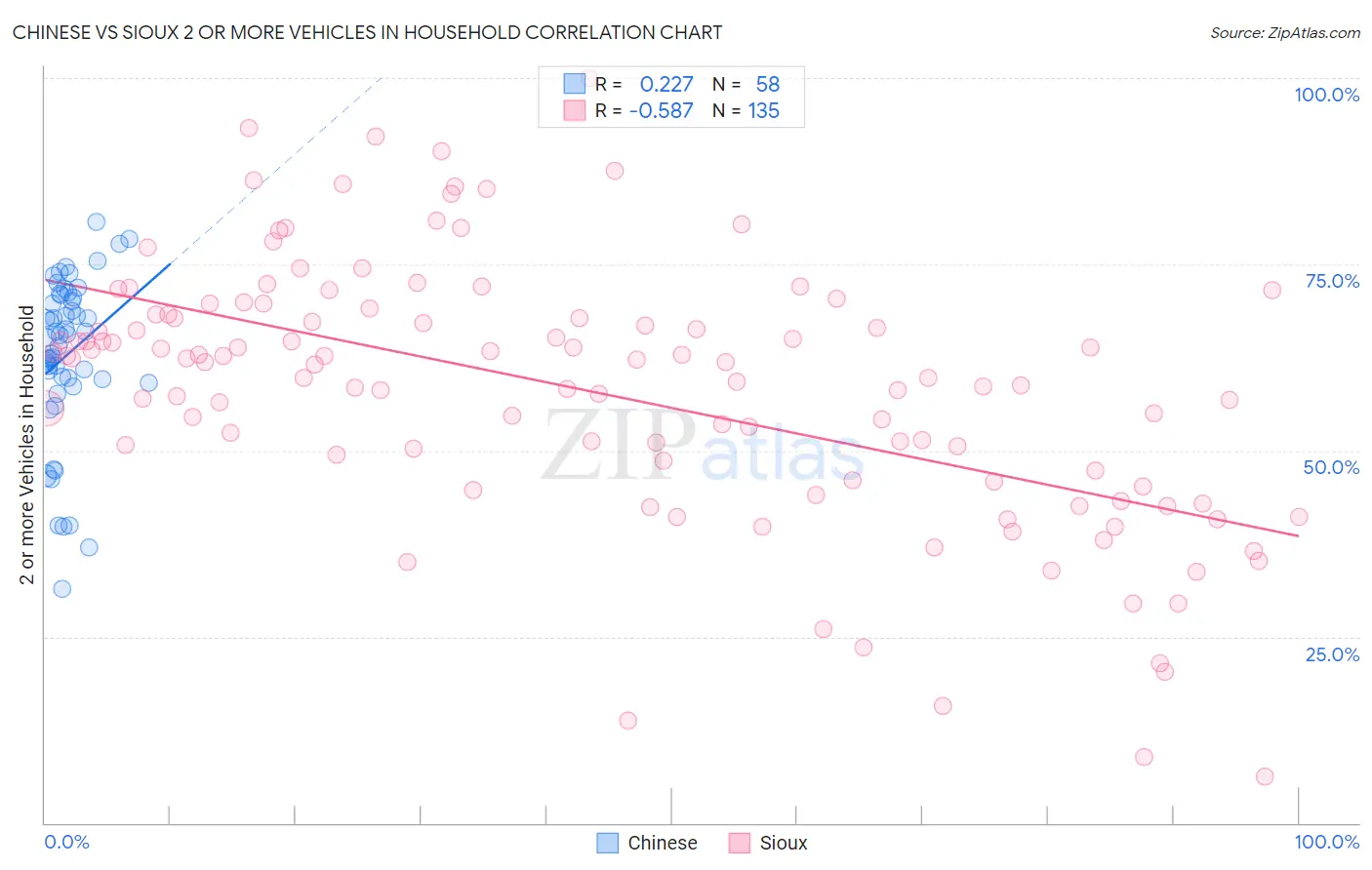 Chinese vs Sioux 2 or more Vehicles in Household