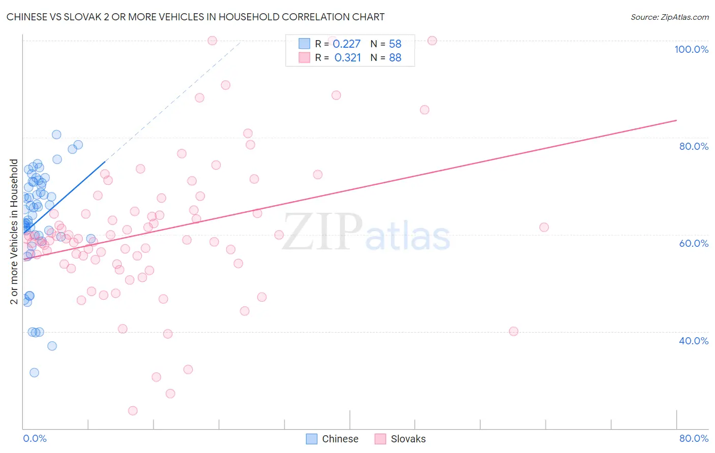 Chinese vs Slovak 2 or more Vehicles in Household