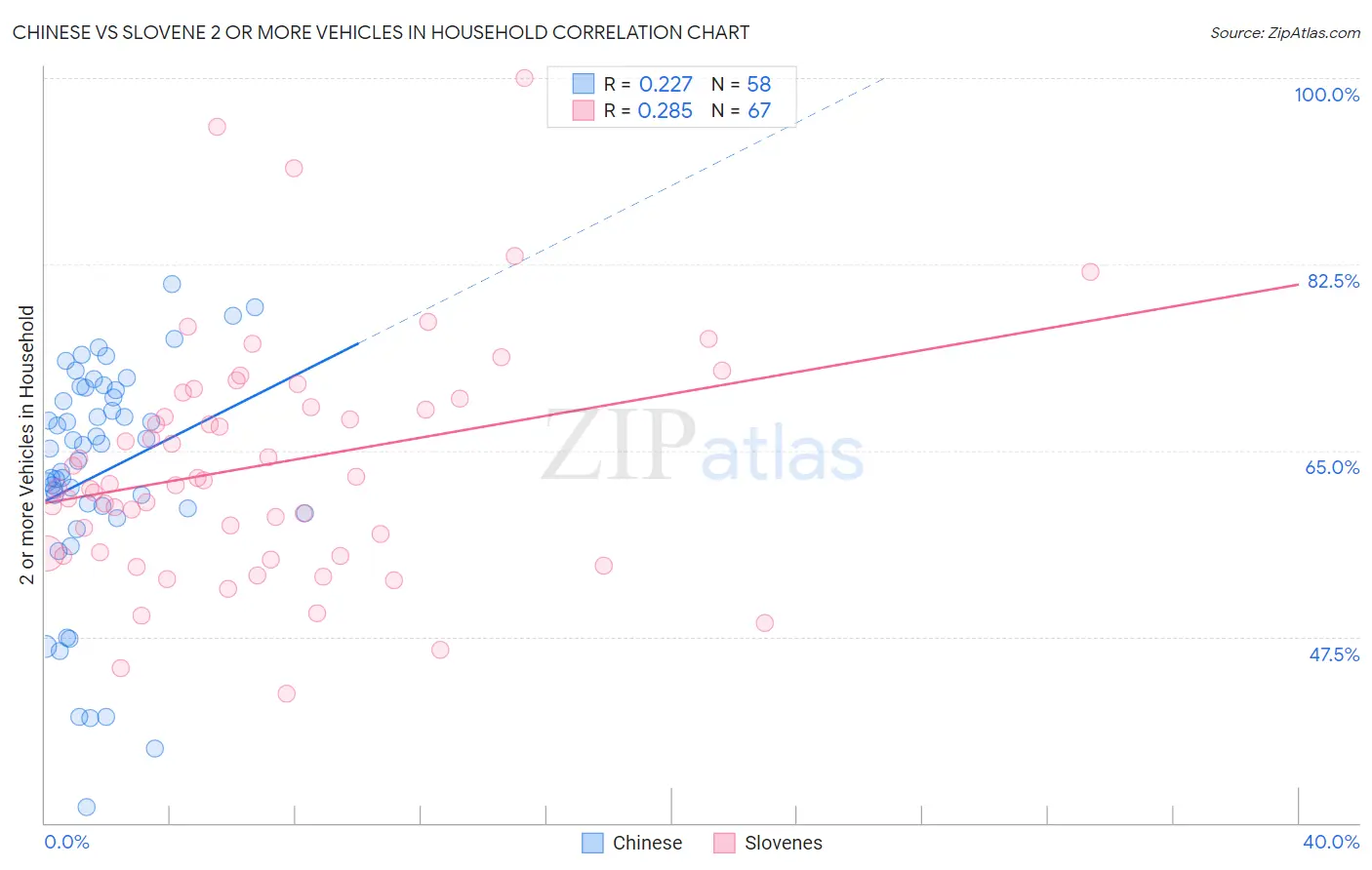 Chinese vs Slovene 2 or more Vehicles in Household