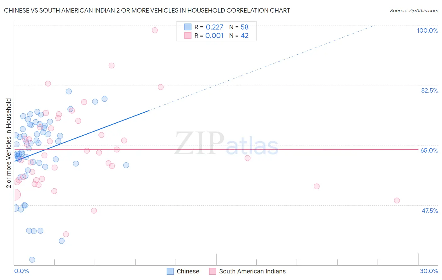 Chinese vs South American Indian 2 or more Vehicles in Household